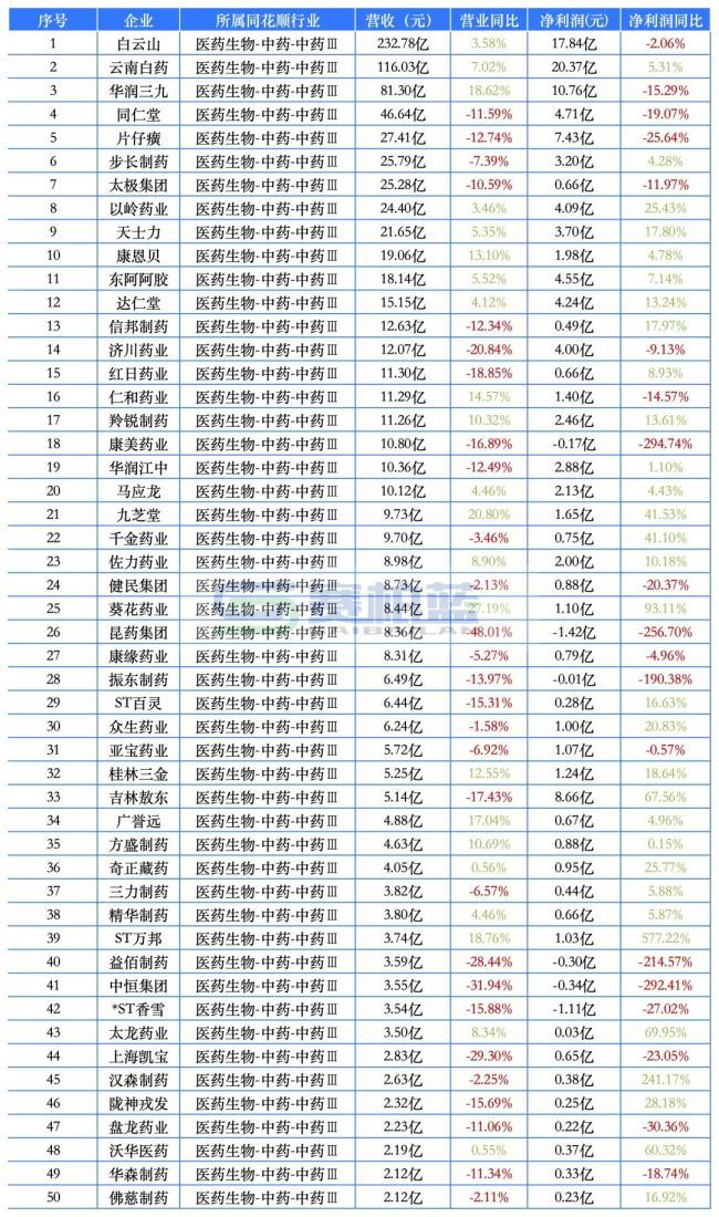 509家A股药企2026年首季成绩单：12家营收超百亿，医药商业占半壁江山  第5张