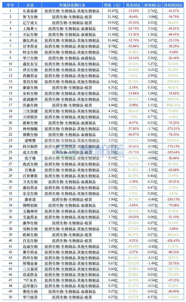 509家A股药企2026年首季成绩单：12家营收超百亿，医药商业占半壁江山  第6张