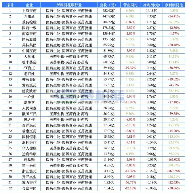 509家A股药企2026年首季成绩单：12家营收超百亿，医药商业占半壁江山  第7张