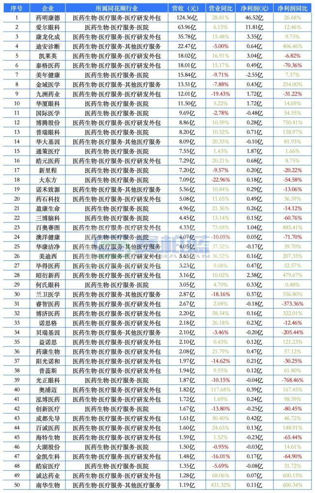 509家A股药企2026年首季成绩单：12家营收超百亿，医药商业占半壁江山  第8张