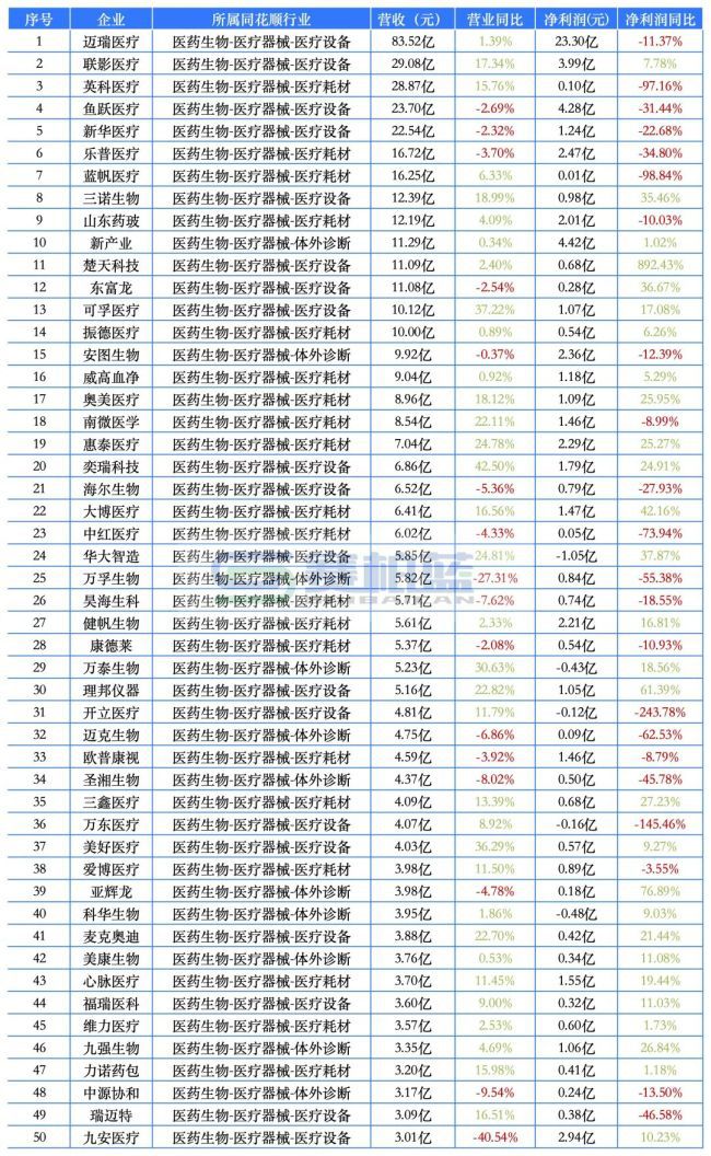 509家A股药企2026年首季成绩单：12家营收超百亿，医药商业占半壁江山  第9张