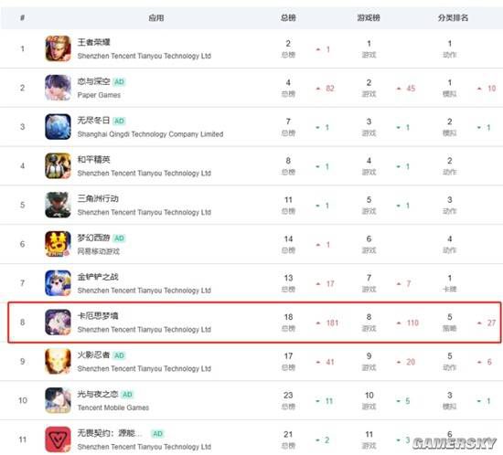卡厄思梦境》畅销榜排名跃升逾百位 进入Top8  第2张