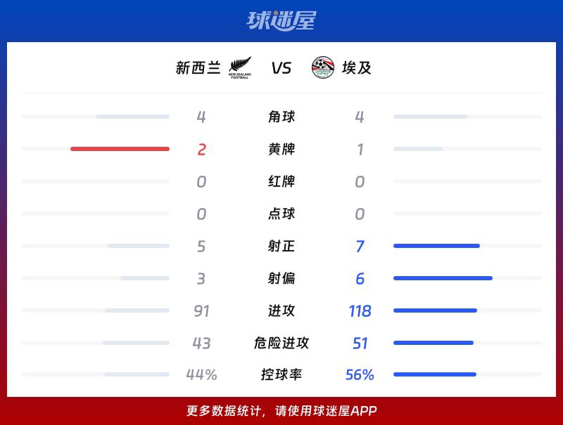 埃及3-1逆转新西兰，下半场连入三球锁定胜局  第3张