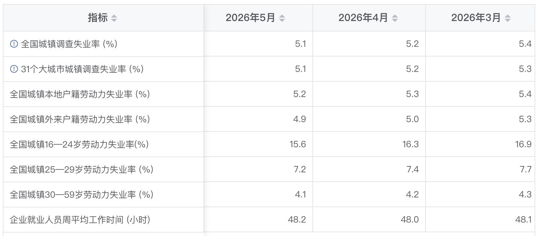 国家统计局发布2026年5月份分年龄组失业率数据
