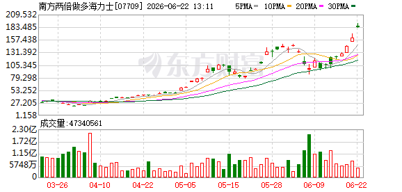南方两倍做多海力士午盘涨16.77% 规模达1130亿港元