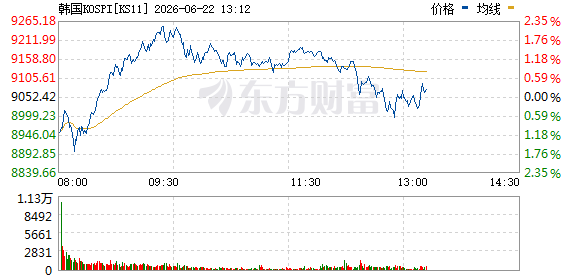 韩国KOSPI指数日内转跌 此前涨幅超过2