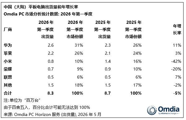 2026年一季度中国大陆PC及平板电脑市场出货量数据发布，桌面机型同比增41  第2张