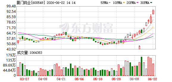 AI需求拉动锡钽铟涨价 半年涨幅超四成 有色板块午后走强
