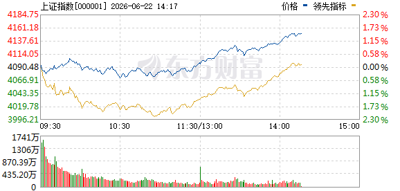 沪指午后涨幅逾1% 创业板指涨1.5% 培育钻石等概念领涨  第1张