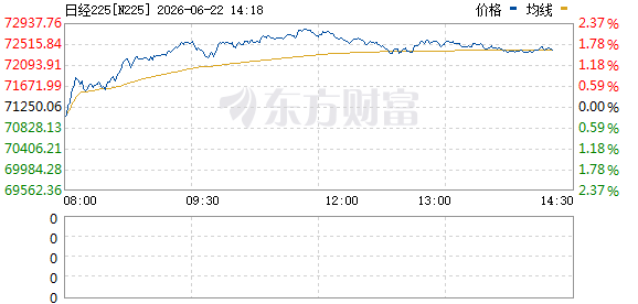美伊达成协议文件日韩股市6月22日显著上涨  第1张