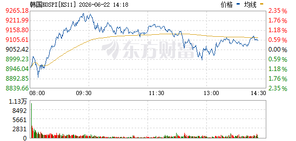 美伊达成协议文件日韩股市6月22日显著上涨  第2张