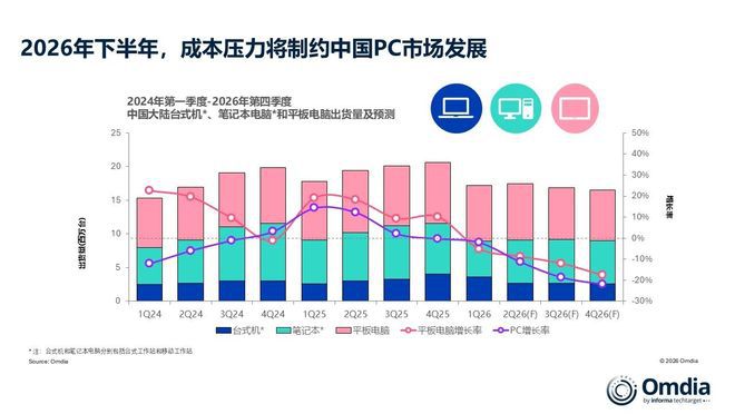 Omdia：2026年Q1中国大陆PC出货890万台 台式机逆势增长41  第2张