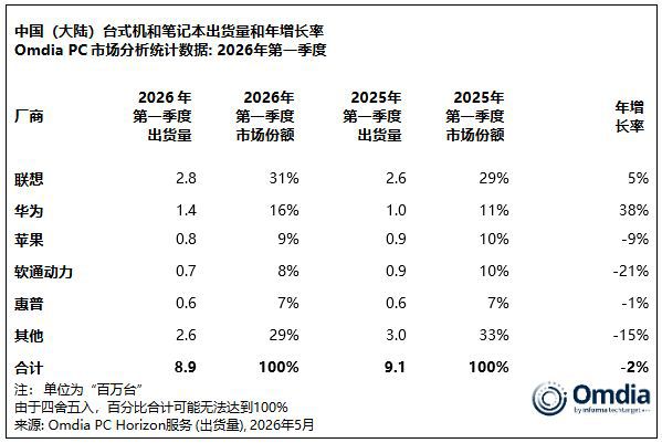 Omdia：2026年Q1中国大陆PC出货890万台 台式机逆势增长41