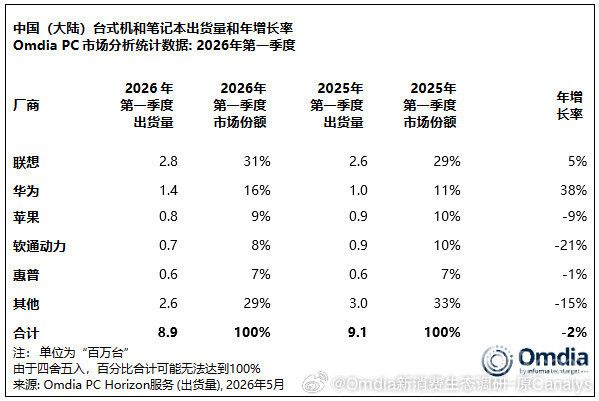 中国大陆PC与平板电脑市场2026年一季度出货量双降  第2张