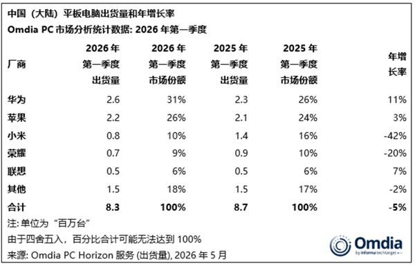 中国大陆PC市场Q1出货量同比下滑2% 台式电脑逆势增长41