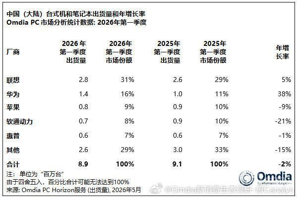中国大陆PC与平板市场2026年Q1数据公布：台式机逆势增长41  第2张