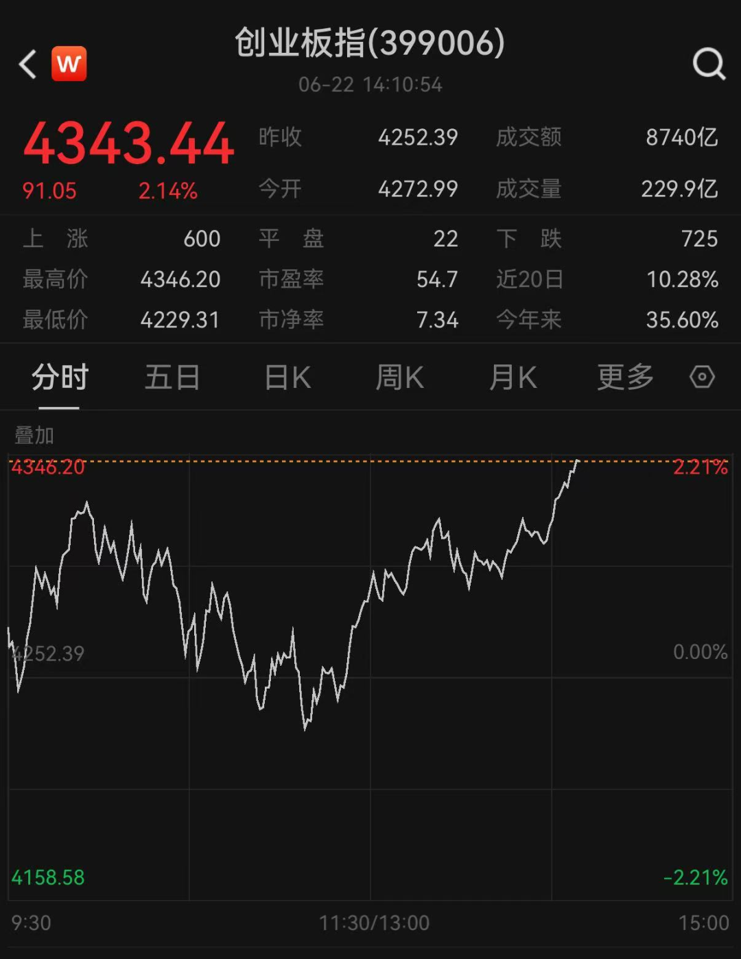 创业板指22日午后涨超2% 刷新历史新高