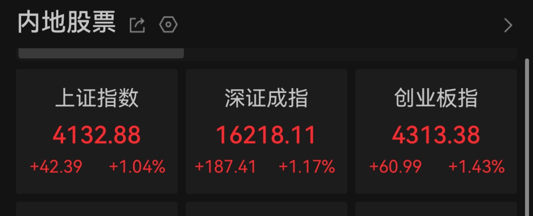 A股三大指数午后均涨超1% 大金融与有色板块涨幅居前