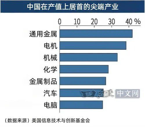 中国占全球尖端产业总产值25% 位列第一  第2张