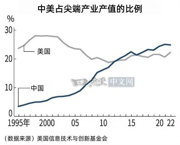 中国占全球尖端产业总产值25% 位列第一  第3张