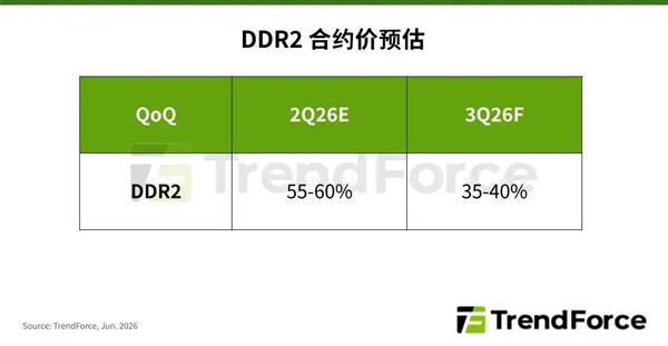 三大原厂调整产能致DDR2内存颗粒第2季合约价涨55%至60