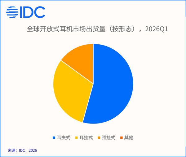 2026年Q1全球开放式耳机出货量达1067万台 耳夹式品类占比首超54
