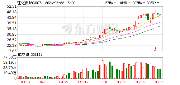 江化微拟增资全资子公司镇江江化微9000万元 注册资本增至8.64亿元