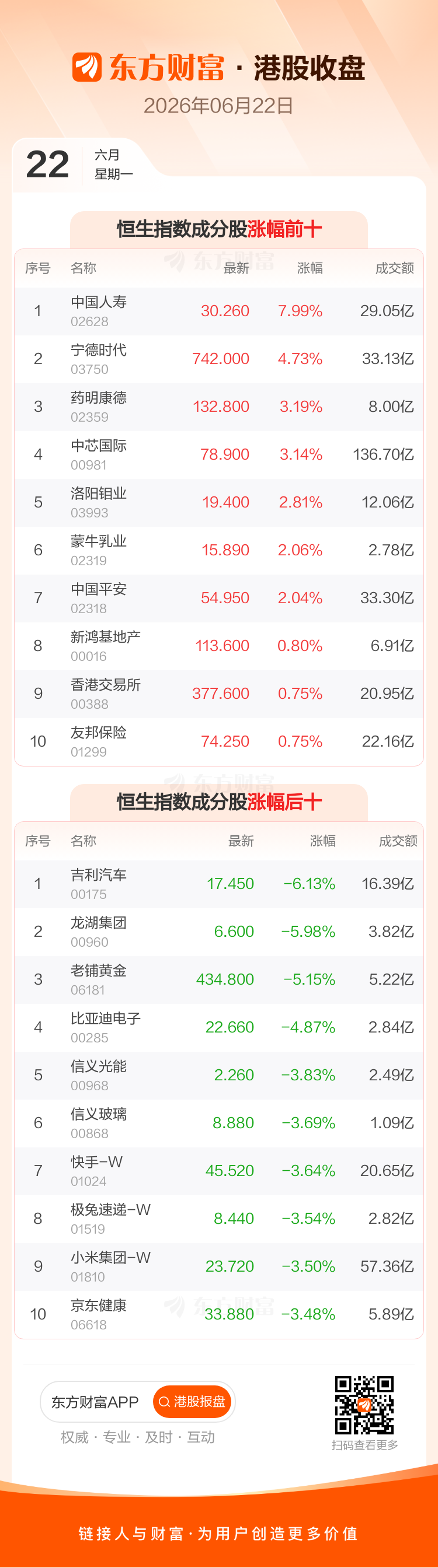 港股6月22日收盘下行，恒指跌0.65%，科技指数跌1.19  第3张