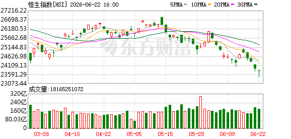 港股6月22日收盘下行，恒指跌0.65%，科技指数跌1.19  第1张