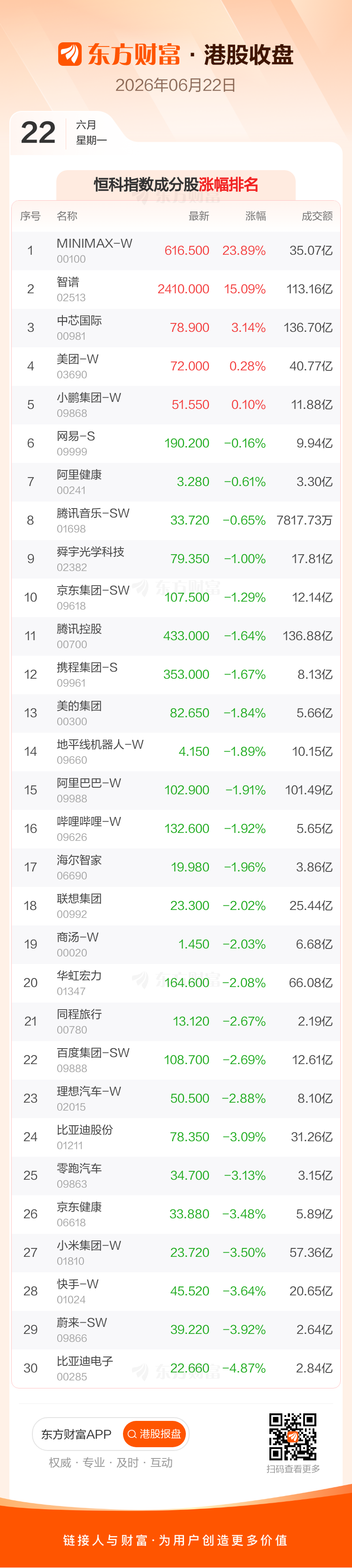 港股6月22日收盘下行，恒指跌0.65%，科技指数跌1.19  第4张