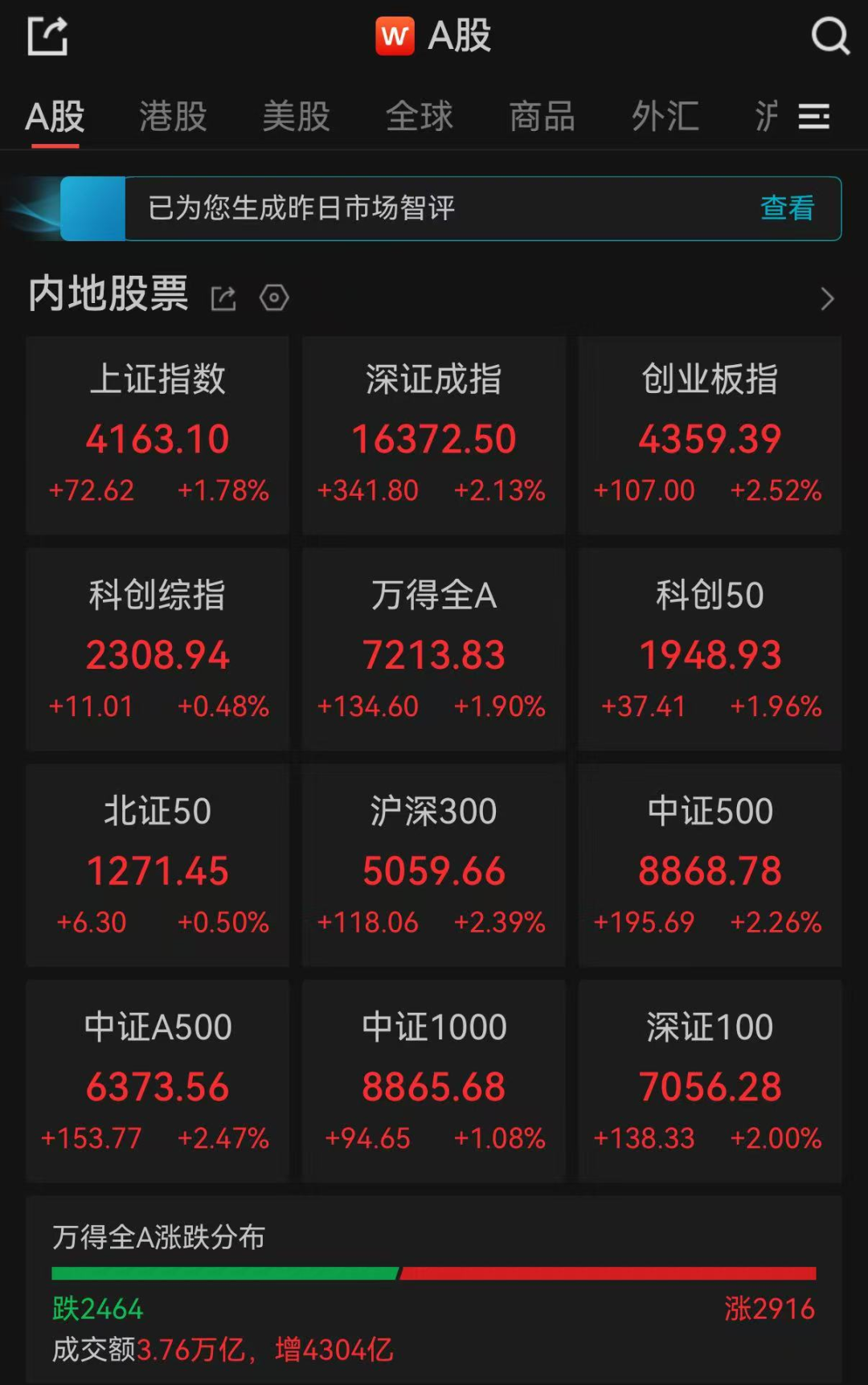 A股三大指数集体收涨 创业板指创历史新高 沪指涨1.78