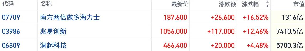 港股存储概念今日大涨 南方两倍做多海力士涨超16