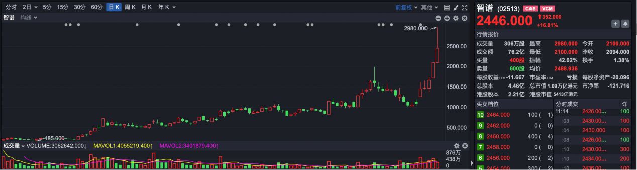 智谱股价6日涨至2980港元 总市值突破万亿超越迅销