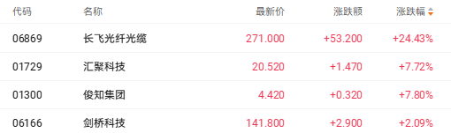 长飞光纤光缆上涨24.43% 光通信股走强
