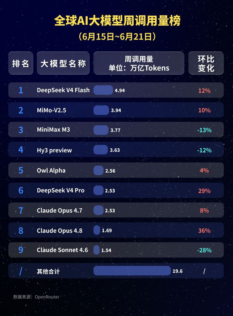 全球AI大模型周调用量达46.7万亿Token 中国连续八周居首  第2张