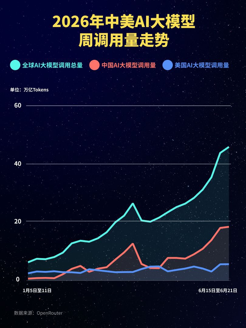 全球AI大模型周调用量达46.7万亿Token 中国连续八周居首