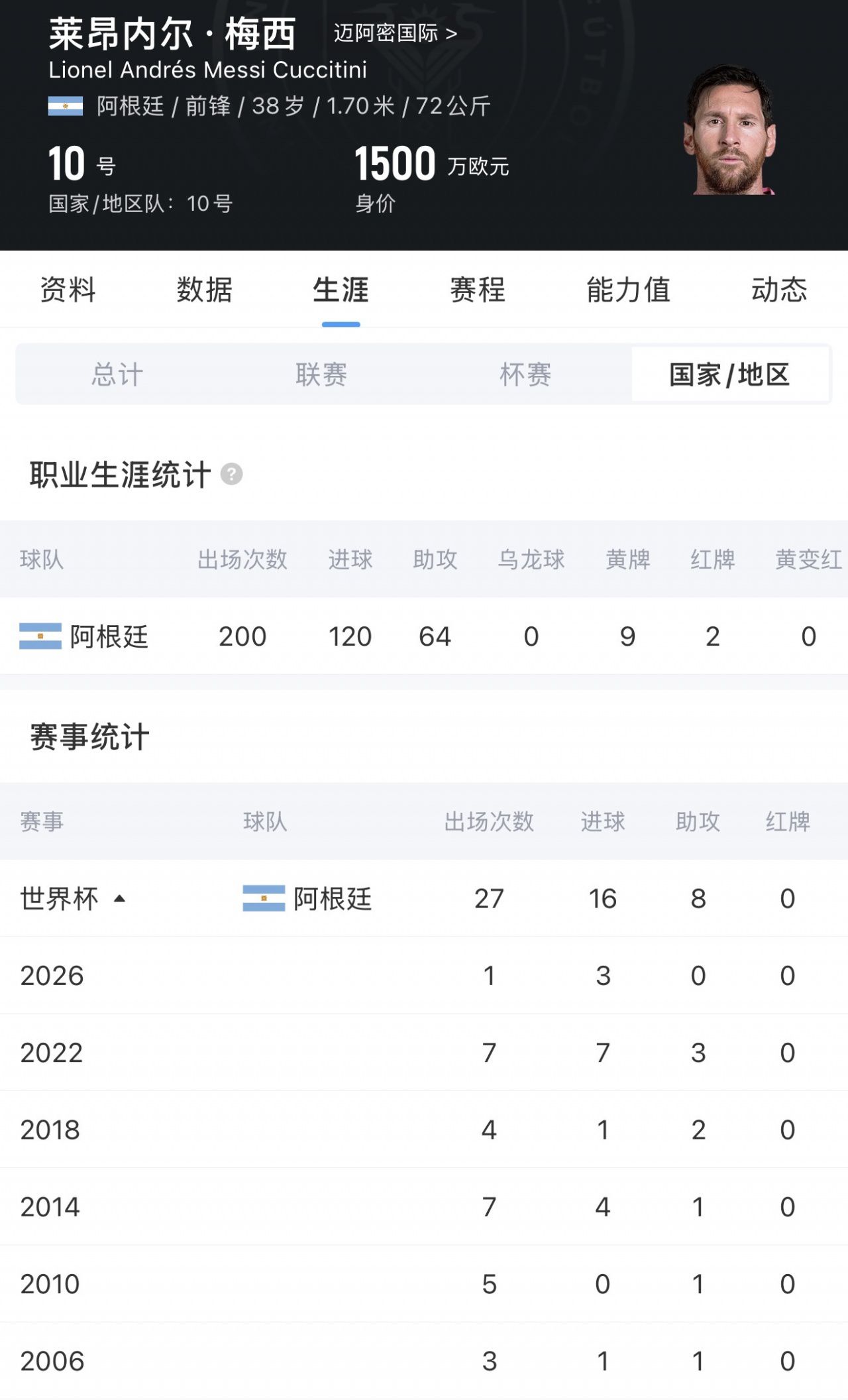 梅西24小时内再迎冲击 世界杯出场王与队长纪录刷新在即  第9张