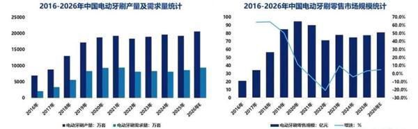 徕芬618销售额破7.1亿元 电动牙刷品类表现亮眼  第3张