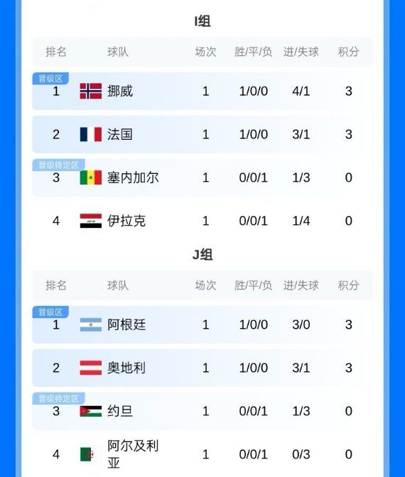 世界杯第十二比赛日前瞻：三大射手领衔，法国阿根廷挪威再出发  第2张