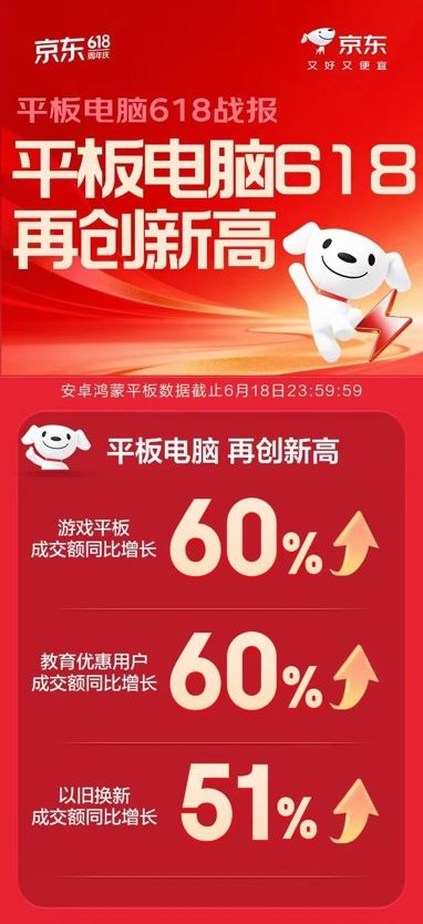 京东618收官：3C数码多品类增长，AI需求与教育场景成核心驱动力