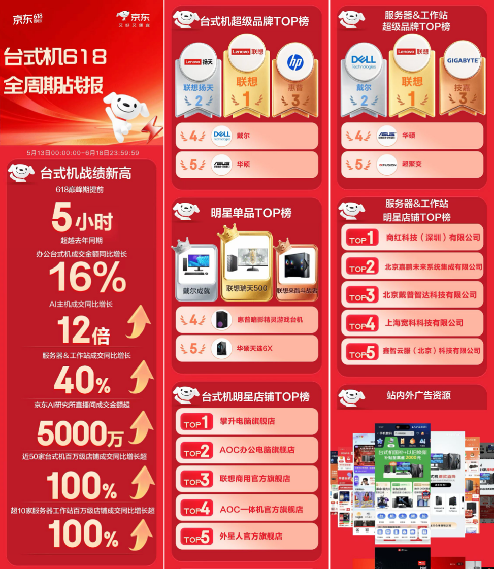 京东618收官：3C数码多品类增长，AI需求与教育场景成核心驱动力  第3张