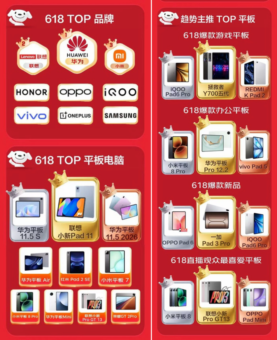 京东618收官：3C数码多品类增长，AI需求与教育场景成核心驱动力  第2张