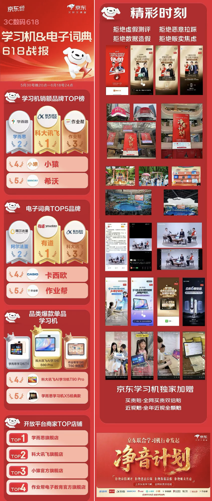 京东618收官：3C数码多品类增长，AI需求与教育场景成核心驱动力  第4张
