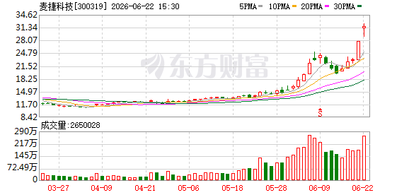 麦捷科技(300319.SZ)披露股价累计涨幅超118%并澄清相关业务进展