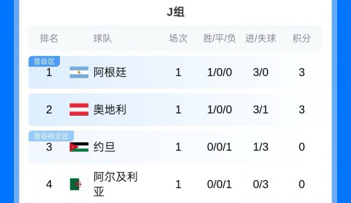 世界杯J组第二轮对阵安排 阿根廷与奥地利首轮各胜一场同积三分