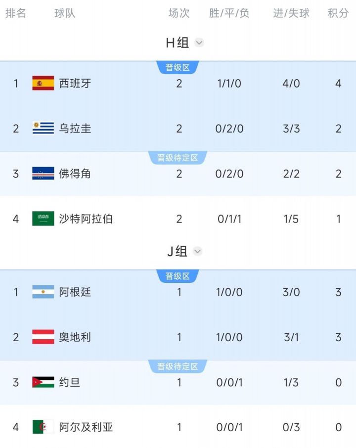 世界杯J组第二轮对阵安排 阿根廷与奥地利首轮各胜一场同积三分  第2张