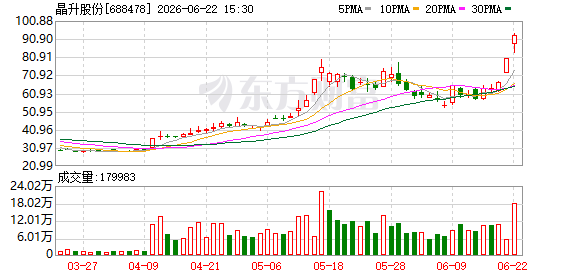 晶升股份(688478.SH)股票连续两日涨幅偏离值超30%公告