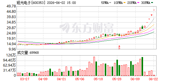 A股三大指数集体上涨 两市成交额放量至3.74万亿元
