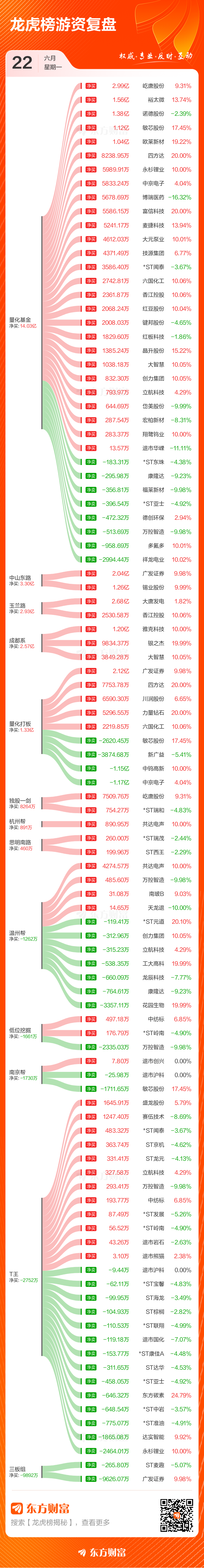 6月22日龙虎榜成交额357.70亿元 四方达净买入6.34亿元居首  第3张
