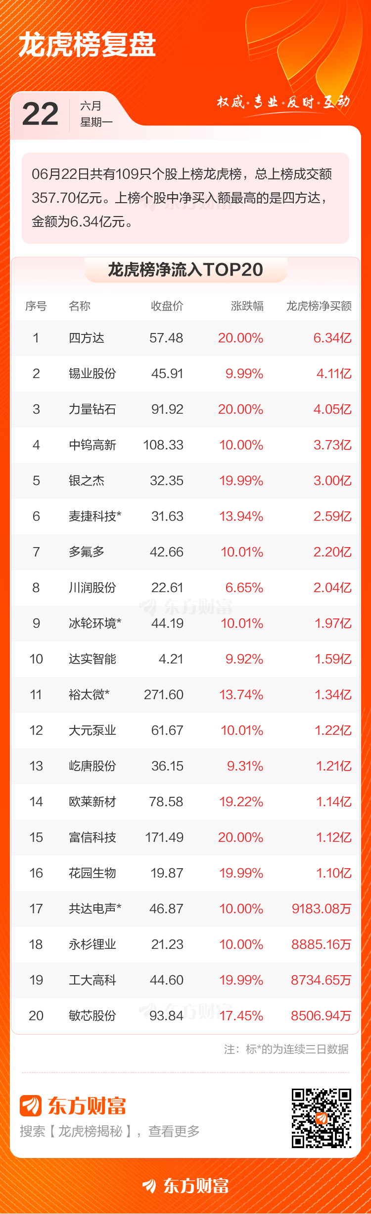 6月22日龙虎榜成交额357.70亿元 四方达净买入6.34亿元居首  第2张